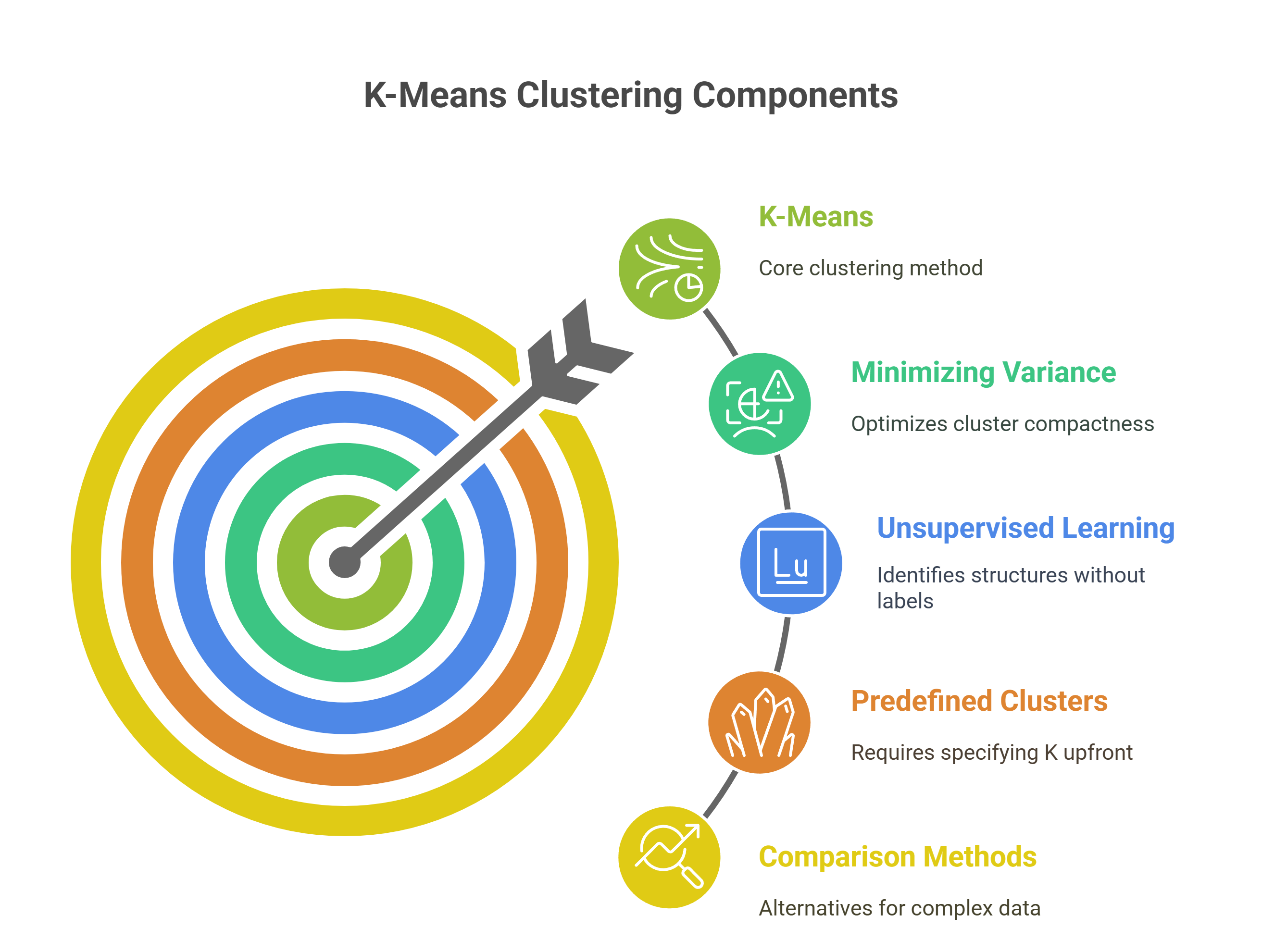 K-Means Clustering Components